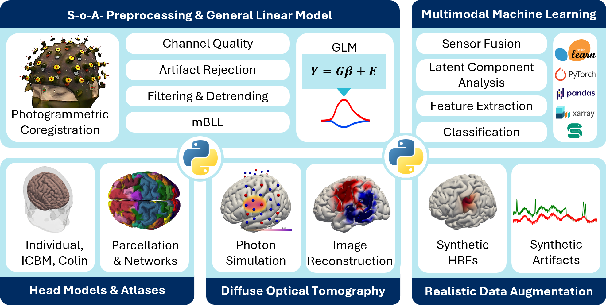 Overview of Cedalion's features: preprocessing and GLM, multimodal machine learning, head models and atlases, diffuse optical tomography, and realistic data augmentation.