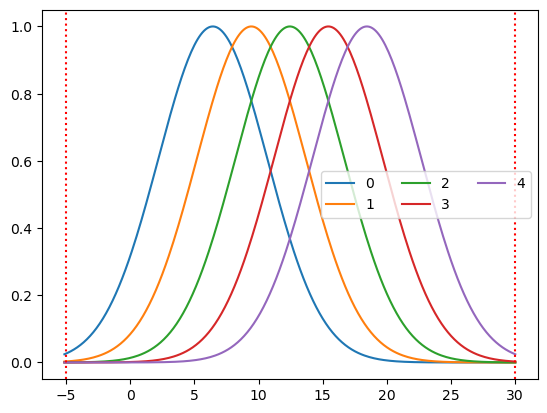 ../../_images/examples_modeling_31_glm_basis_functions_5_1.png